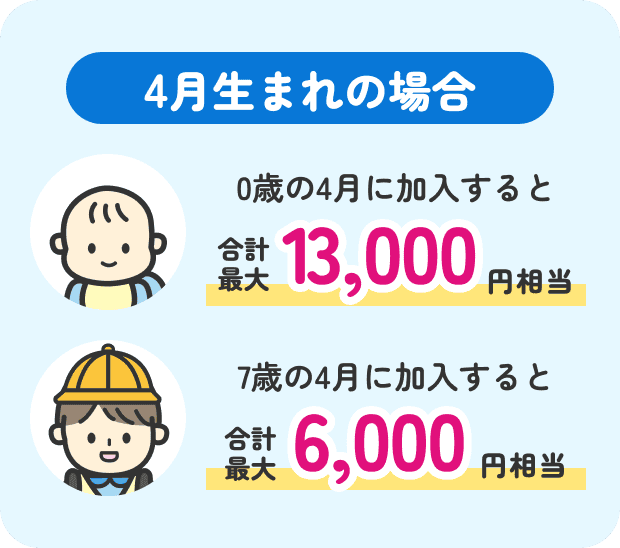4月生まれの場合 0歳の4月に加入すると合計最大13,000円相当 7歳の4月に加入すると合計最大6,000円相当